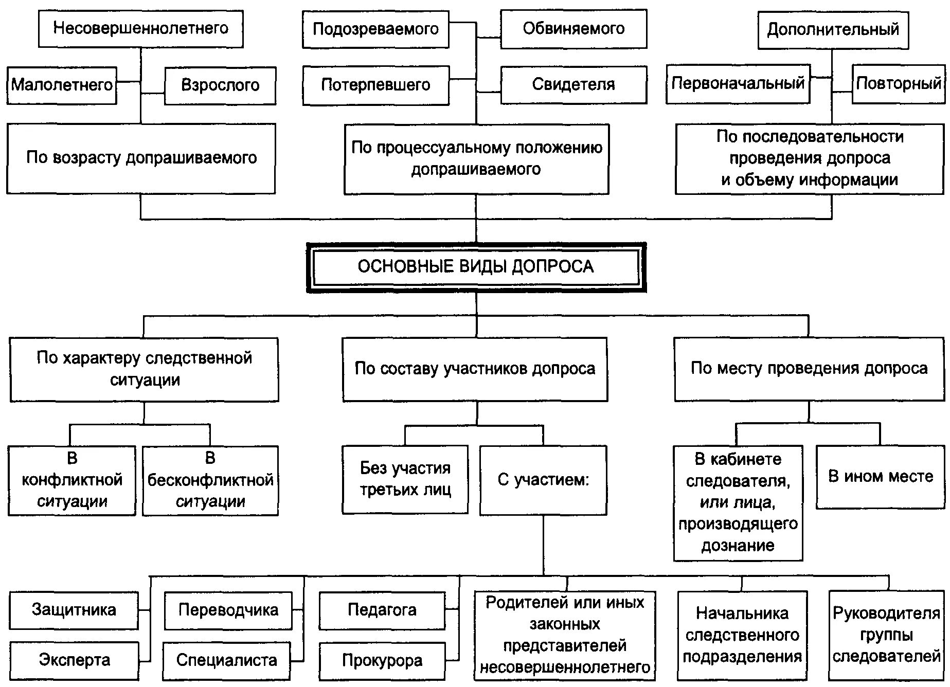 Процессуальный статус свидетеля. Схема тактики проведения допроса. Структурно-логическую схему тактики проведения допроса. Классификация видов допроса. Тактические приемы допроса в криминалистике.