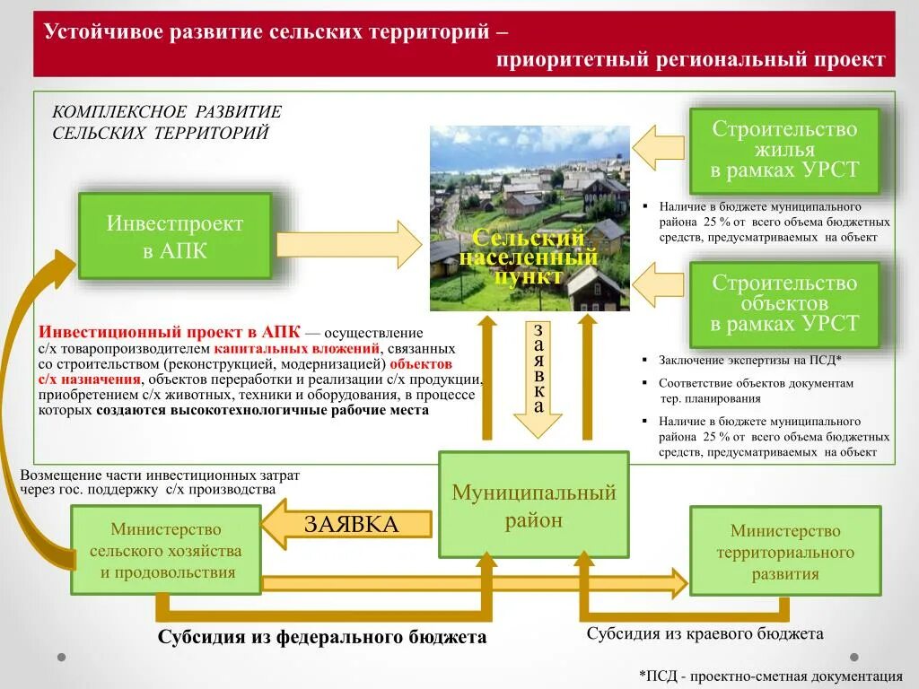 Развитие сельсовета. Устойчивое развитие сельских территорий. Развитие сельского хозяйства схема. Инвестиционные проекты в сельском хозяйстве. Комплексное развитие сельских территорий программа.