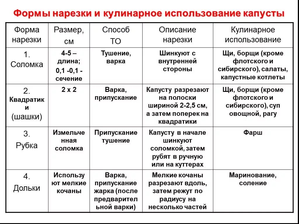 Таблица нарезок овощей. Форма нарезки овощей таблица. Форма нарезки луковых овощей таблица. Форма нарезки клубнеплодов таблица. Форма нарезки капустных овощей таблица.