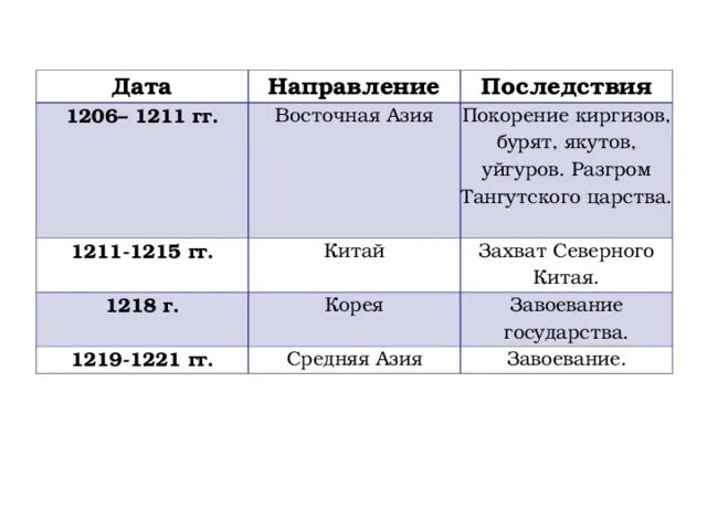 Завоевания монголов 1206-1211. Дата направление последствия 1211-1215 гг. Последствия завоевания 1206-1211. Дата 1206 1211 направление Восточная Азия последствия. Походы чингисхана дата направление последствия