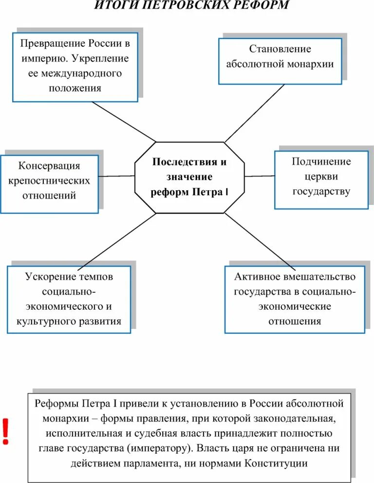 Назовите положительные итоги петровских преобразований. Итоги петровские преобразования таблица. итоги петровских реформ. итоги петровских реформ таблица. итоги петровских преобразований таблица.