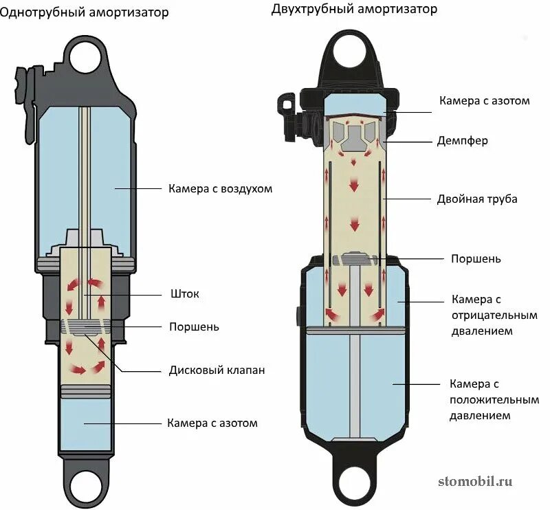 Работа амортизатора автомобиля. Гидравлические однотрубные амортизаторы. Амортизатор масляный двухтрубный ГАЗ. Однотрубные амортизаторы конструкция. Конструкция двухтрубного амортизатора.