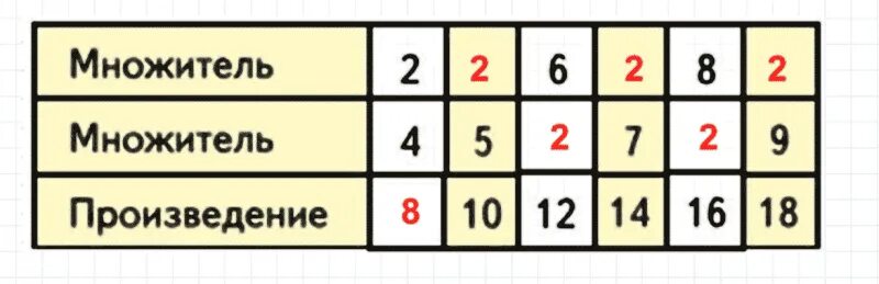 Множитель 8 множитель 7 произведение. Если произведение двух множителей разделить на один из них. Если произведение разделить на множитель то получится. Произведение двух множителей делим на один из множителей. Задания по математике 2 класс множитель.