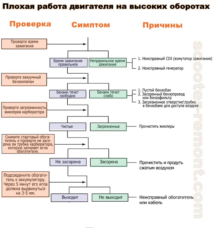 Скутер не заводится. Мопед скутер не заводится. Почему не заводится скутер причины. Плохо заводится скутер 50 кубов. Не заводится скутер 4т