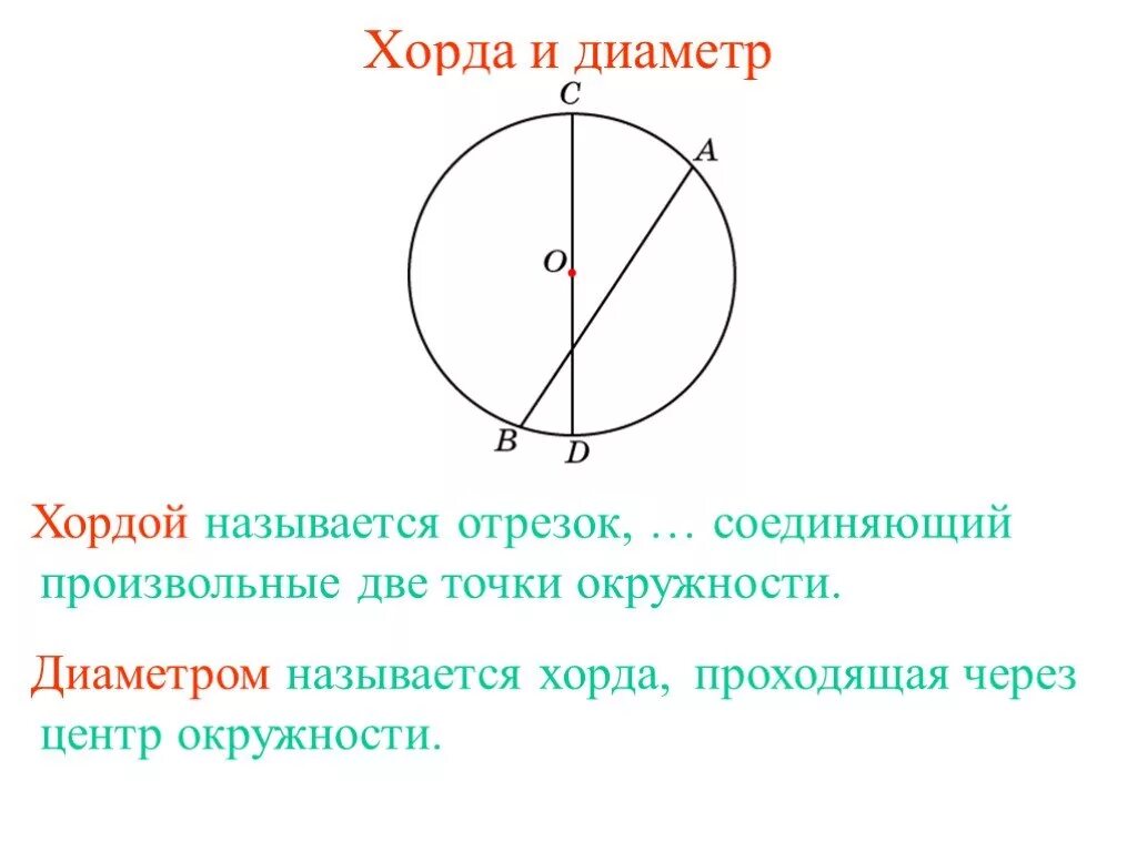 Любая хорда окружности содержит ровно две точки. Хорда. Хорда окружности. Хорда и диаметр окружности. Отрезок проходящий через центр окружности.