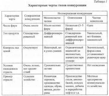 Типы конкуренции характеристика