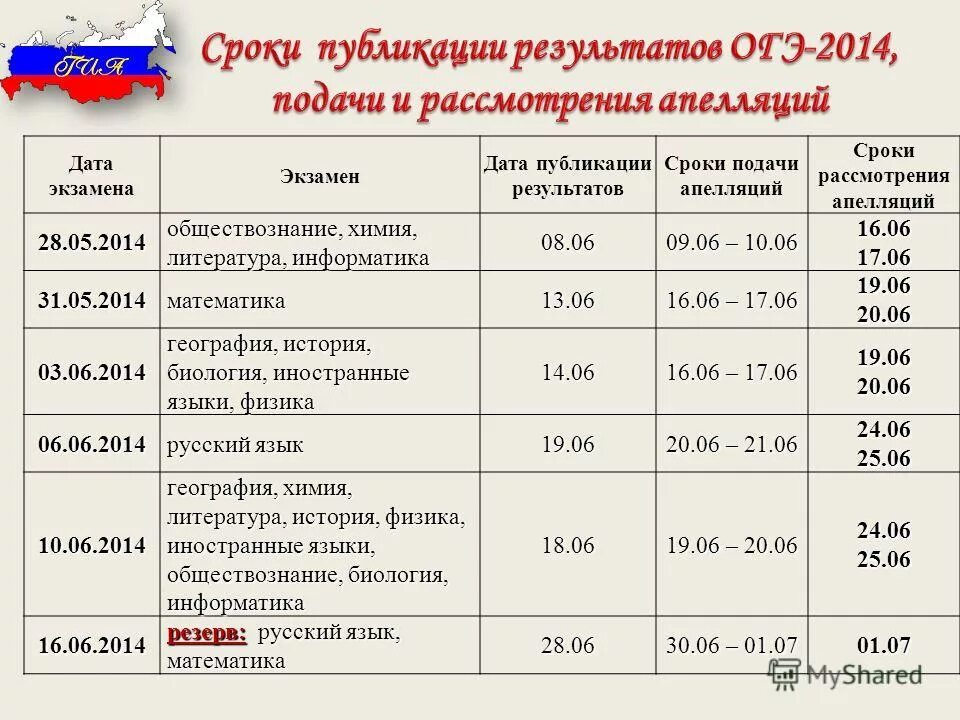 Срок результатов. Срок результатов. Сроки реализации проекта пример. Сроки публикации результатов егэ. Срок действия результатов егэ.