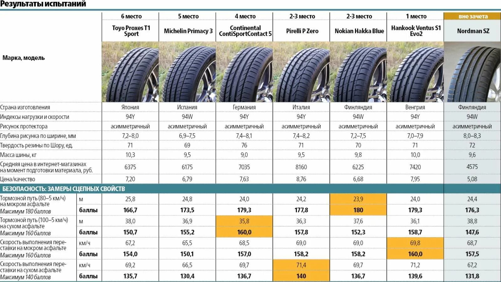 Тест шин за рулем 2024. Тест летних шин за рулем 2022. Таблица жесткости шин по Шору. Толщина летних шин Ханкук. Вес шины 225/55 r17.