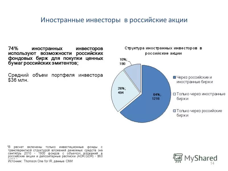 Ответ акции российских эмитентов выберите верное