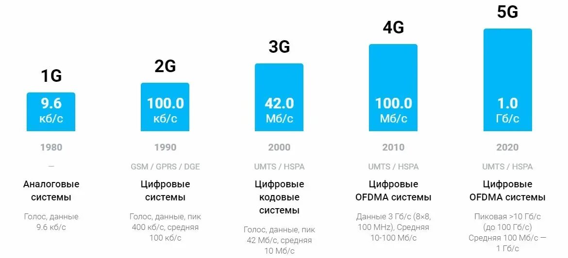 4g какая сеть. Стандарты сотовой связи 5g. Сравнение скорости 3g 4g 5g. Технологии сотовой связи 2g 3g 4g. Стандарты сети 2g, 3g, 4g, 5g модем.