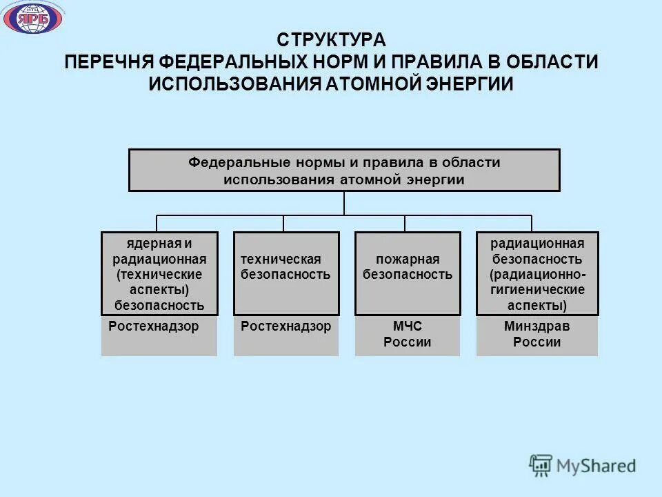Орган управления использованием атомной энергии. Орган управления использованием атомной энергии. Фз об использовании атомной энергии. Органы управления использованием атомной энергии. Структура регулирования ядерной и радиационной безопасности.