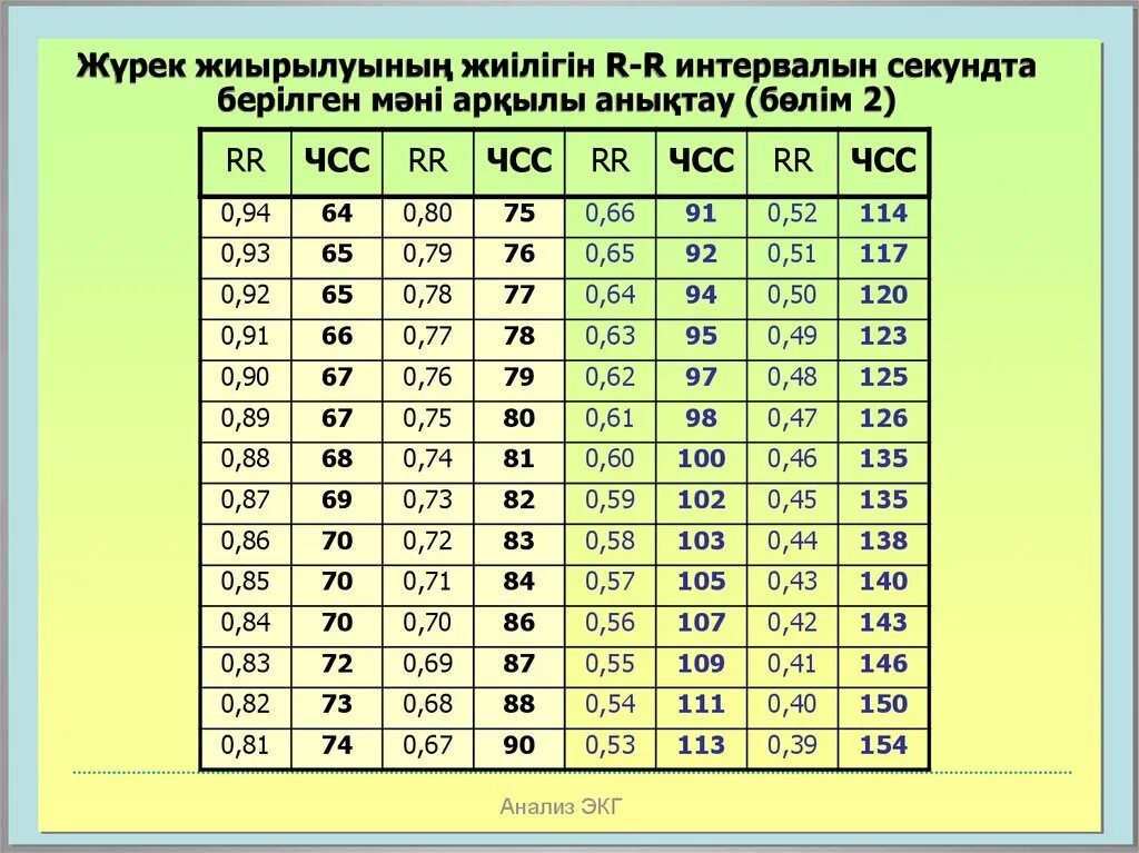 Таблица RR И ЧСС на ЭКГ. Таблица qt в зависимости от ЧСС. ЧСС на ЭКГ таблица в зависимости. Определение частоты сердечных сокращений.