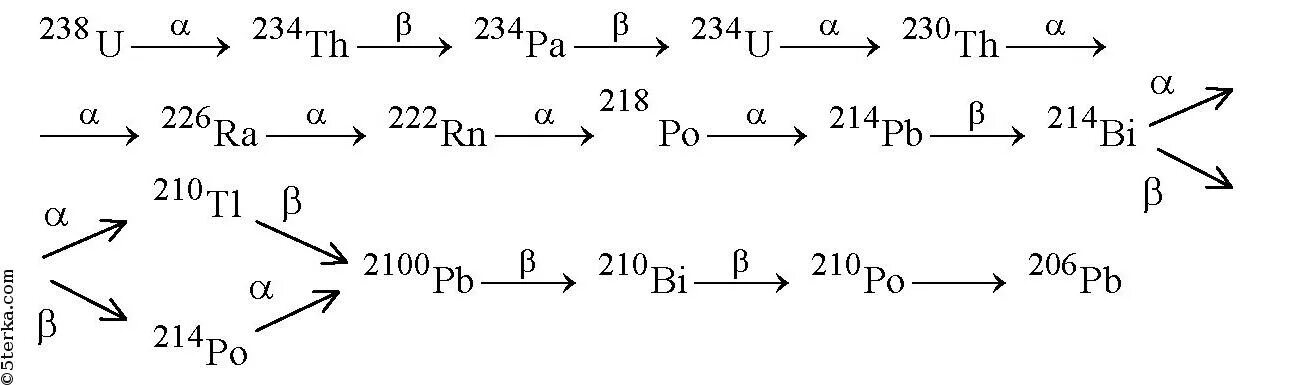 Цепочка альфа распадов. Альфа распад и бета распад. Альфа и бета распад 9 класс. Ядерные реакции Альфа и бета и гамма распада. Ядерная реакция бета распада.