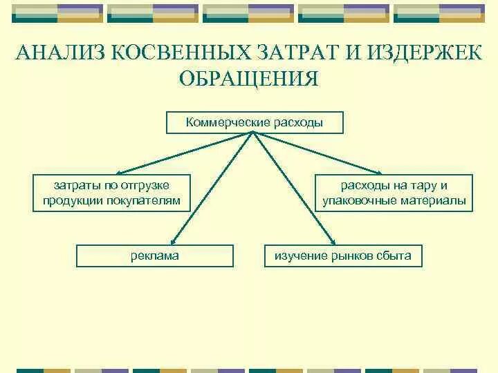 Почему расходы косвенные. Косвенные коммерческие расходы. Классификация прямых и косвенных затрат. Коммерческие расходы прямые и косвенные. Классификация косвенных расходов.