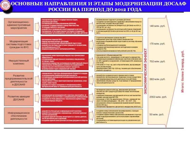 Основные этапы модернизации. Этапы модернизации в России. Основные направления ДОСААФ. Основные этапы модернизации в России.