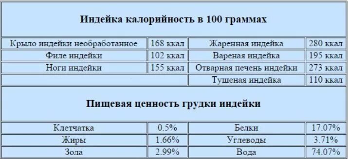 Индейка вареная калории