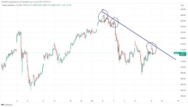 Озон рынок акций. Акции лукойл прогноз. Акции газпрома прогноз на 2022. Акции газпрома прогноз на 2022. Акции прогноз на следующую неделю.