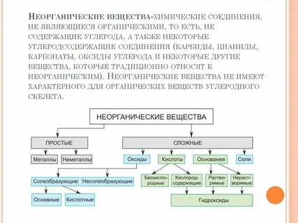 Какие вещества относятся к неорганическим и органическим