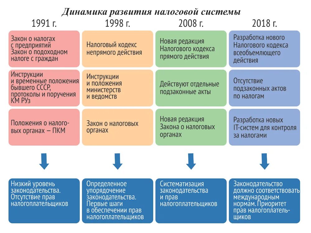 Развитие налога в российской федерации. Этапы формирования налоговой системы РФ таблица. Этапы формирования налоговой системы. Этапы развития налоговой системы России. Этапы становления налоговой системы.