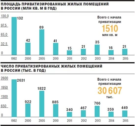 Динамика приватизации в России 2010-2020. Статистика приватизации в России. Приватизация в России графики. Приватизация жилых помещений таблица.