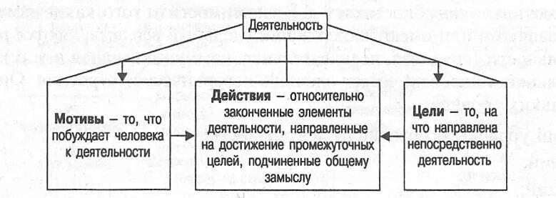 Деятельность человека делится на. Теория деятельности Леонтьева схема. А.Н.Леонтьев структура деятельности схема. Психологическая структура деятельности схема. Психологическая структура основных видов деятельности.