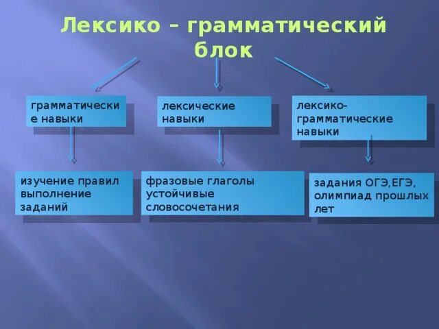 Контроль лексико грамматических навыков