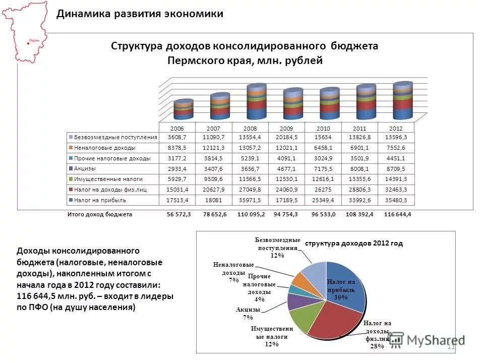 Экономическое развитие пермского края. Структура экономики Пермского края. Динамика развития. Доходы бюджета Пермского края. Налог на прибыль в Пермском крае в 2020 году.