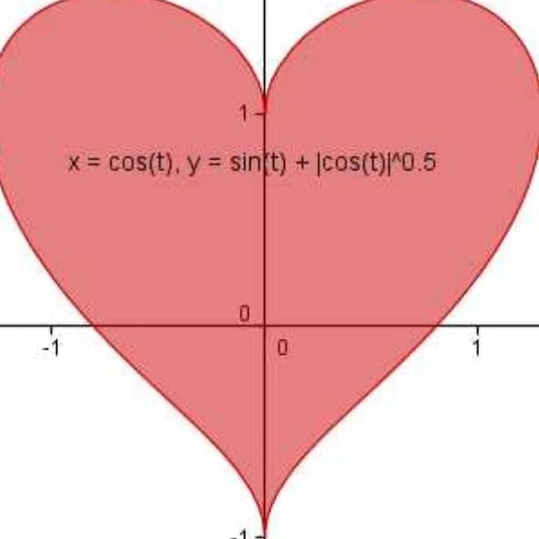 Норма форма сердца. График функции сердечко. График функции сердечко формула. График функции в виде сердечка. Математическая функция в виде сердца.