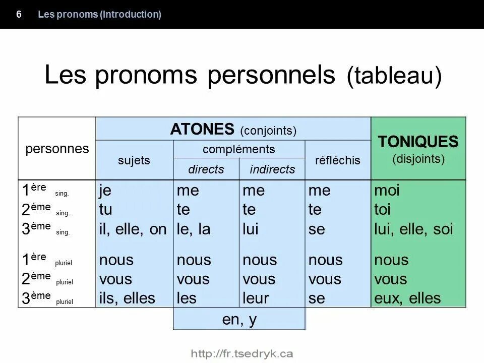 Le french. Pronoms personnels во французском. Les prenoms во французском языке. Pronoms Toniques во французском. Pronom personnel французский.