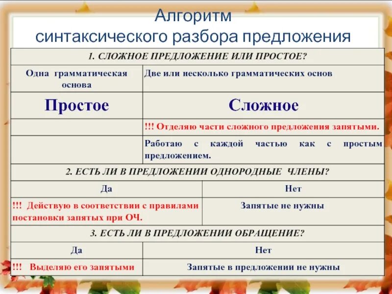 Синтаксический разбор простого предложения 6 класс образец памятка. Синтаксический разбор простого предложения 5 класс образец. Синтаксический разбор простого предложения памятка. Синтаксический разбор простого предложения 4 класс образец.