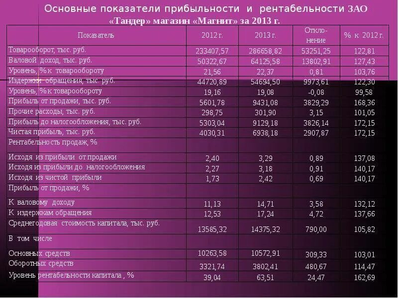 Что относится к расходным материалам. Объем продаж. Основные показатели магазина. Товарный ассортимент таблица. Основные показатели деятельности предприятия.