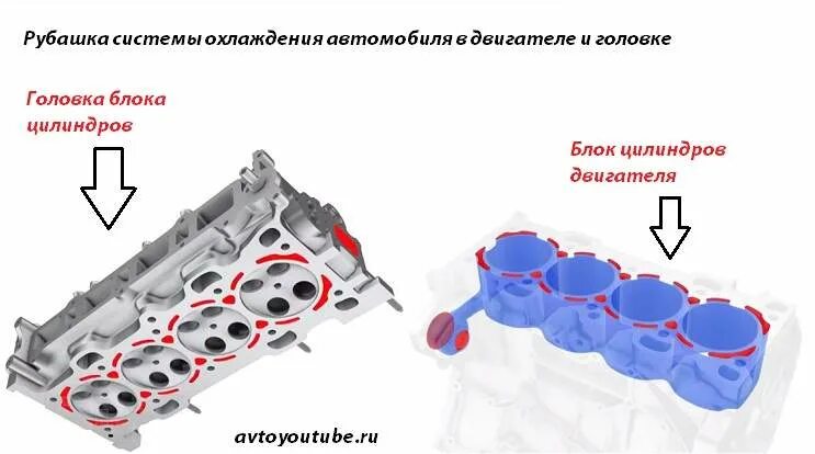 Двигатель 1az-fe блок. Ваз 2107 блок рубашка охлаждения. Рубашка охлаждения блока цилиндров ваз 2112. Каналы системы охлаждения гбц ваз. Рубашка охлаждения блока.
