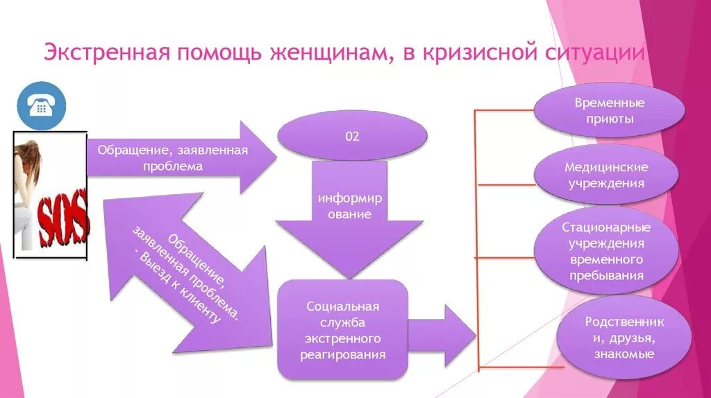 Помощь в кризисных ситуациях. Социальная помощь женщинам в кризисной ситуации. Помощь женщине в трудной жизненной ситуации. Алгоритм работы с семьями в ТЖС. Поддержке оказанию социально бытовых социально