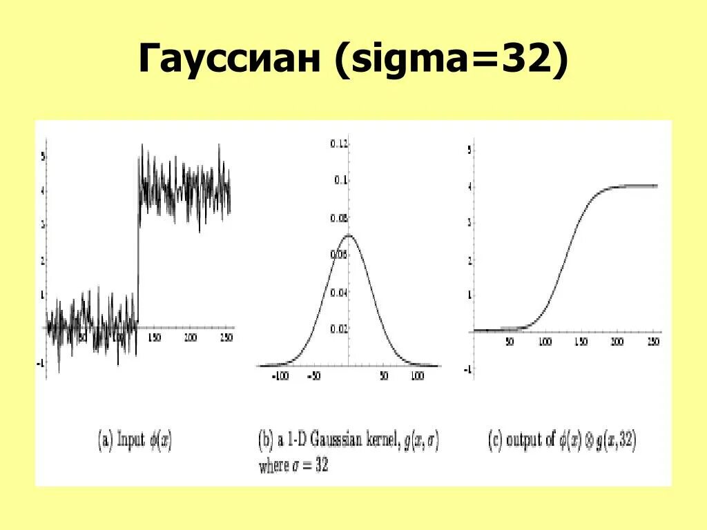 Гауссиан. Gaussian Kernel. Гауссиан для синусоиды. Гауссиан ядро свертки. Sigma звук