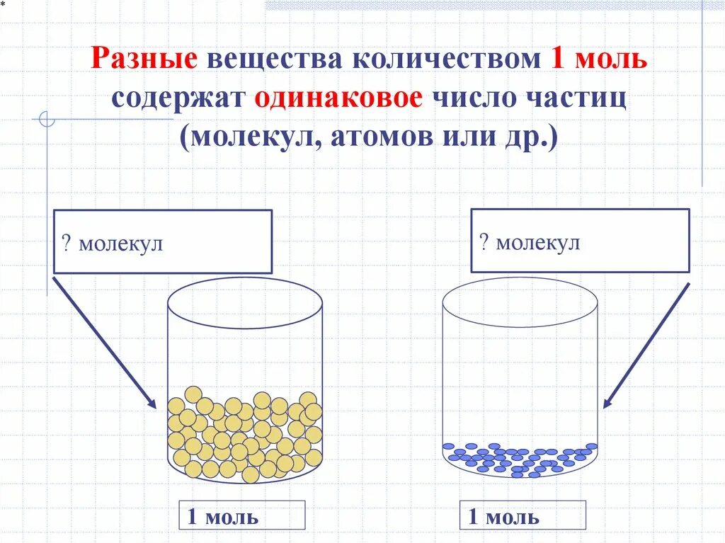 Сколько содержит 1 моль. Количество вещества 1 моль содержит. Моль в химии. Один моль различных веществ. 1 Моль разных веществ.