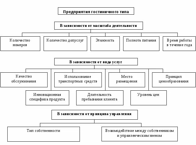 Эффективный механизм функционирования гостиничного предприятия. Типология гостиничных предприятий. классификация гостиниц схема. классификация фондов гостиничного предприятия. основные средства гостиничного предприятия.