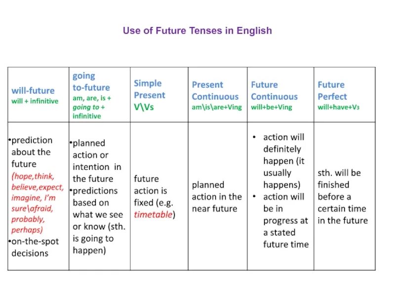 Формы будущего времени в английском языке. Future Tenses таблица английский. Способы выражения будущего времени в английском таблица. Формула будущего времени в английском. Talk в present simple