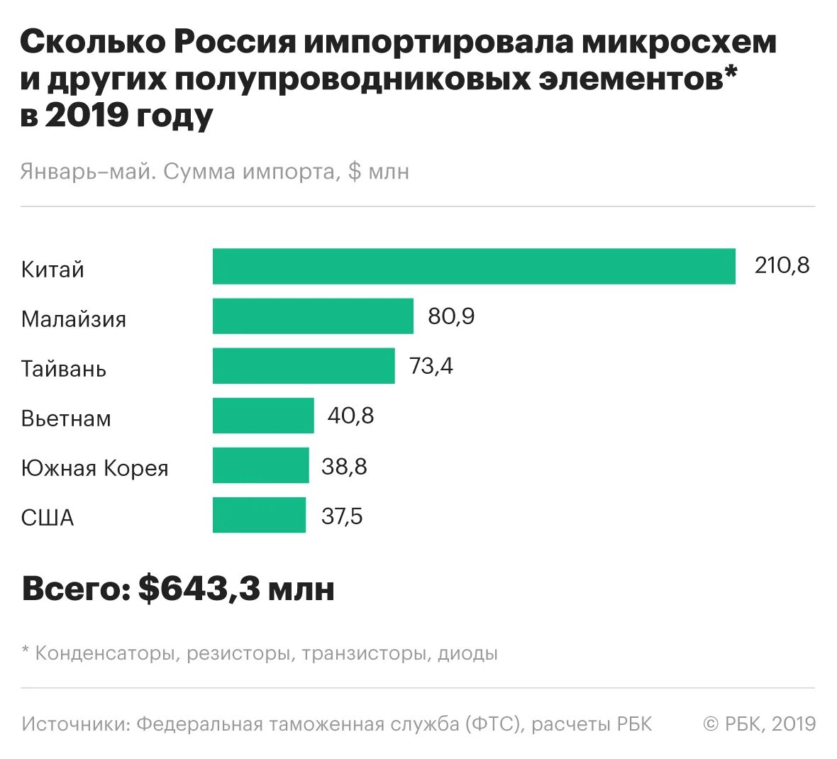 Рынок микроэлектроники в России 2022. Импортеры электроники. Импорт электроники в России. Ведущие страны производители микроэлектроники