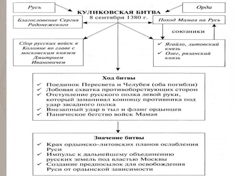 Объединение русских земель вокруг Москвы схема. Объединение Руси вокруг Москвы таблица. Объединение русских земель вокруг Москвы таблица. Схему «предпосылки объединения Руси».