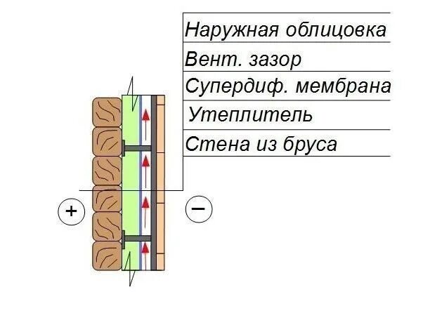 Как утеплить зазор