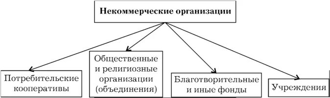 Варианты некоммерческих организаций. К некоммерческим организациям относятся. К не комерческим организациям относятся. Организационные формы НКО. Типы некоммерческих организаций.