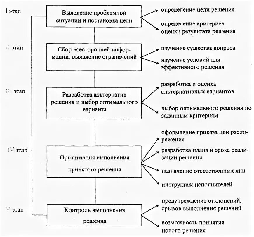 Тесты принятие управленческих решений