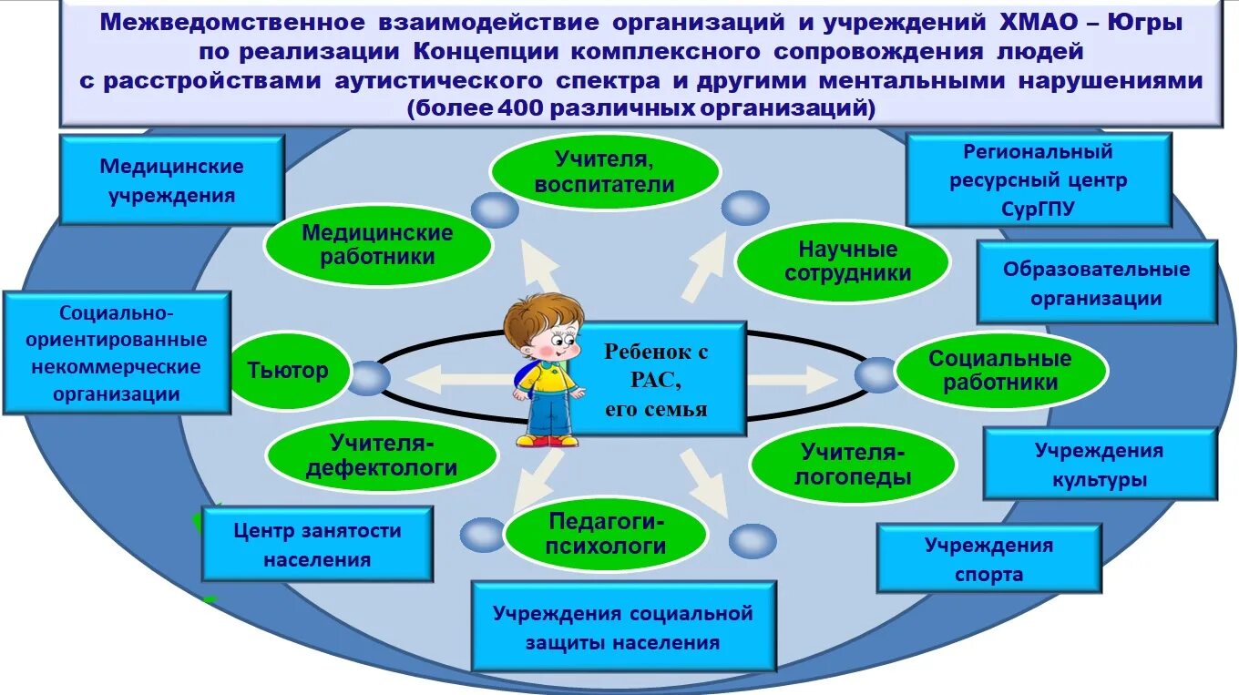 Межведомственного обследования. Направления работы ресурсных центров. Структура ресурсного центра. Региональный ресурсный центр. Схема ресурсный центр.