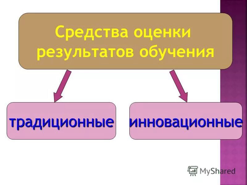 традиционные средства оценки результатов обучения. современные методы оценивания результатов обучения. традиционные средства оценки результатов обучения. современные средства оценивания результатов образования. оценка результатов традиционного обучения.