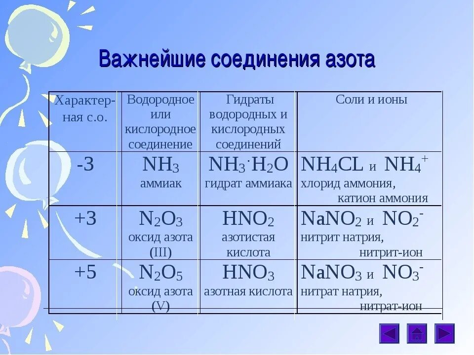 Mn 5 соединения. Формулы важнейших соединений азота. Химические свойства соединений азота таблица. Соединение азота таблица 9 класс. Важнейшие соединения азота.