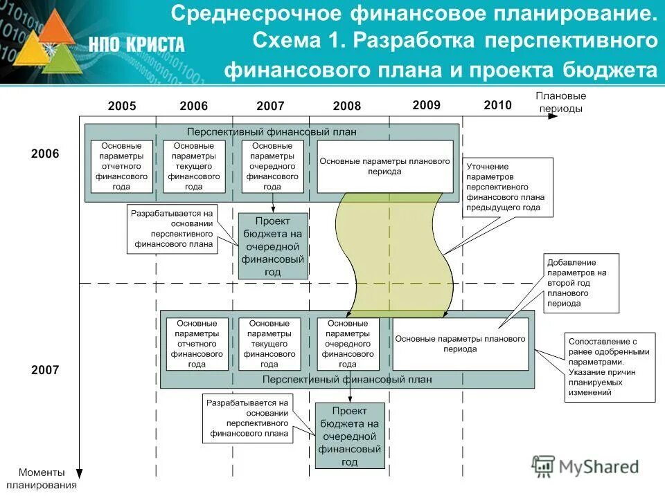 Среднесрочное финансовое планирование. Среднесрочное планирование пример.