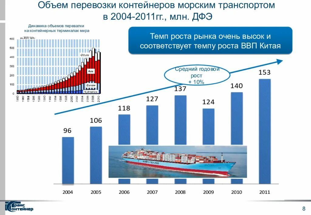 Рынок контейнерных перевозок в РФ. Объем перевозок морского транспорта. Рост контейнерных перевозок в мире. График перевозок.