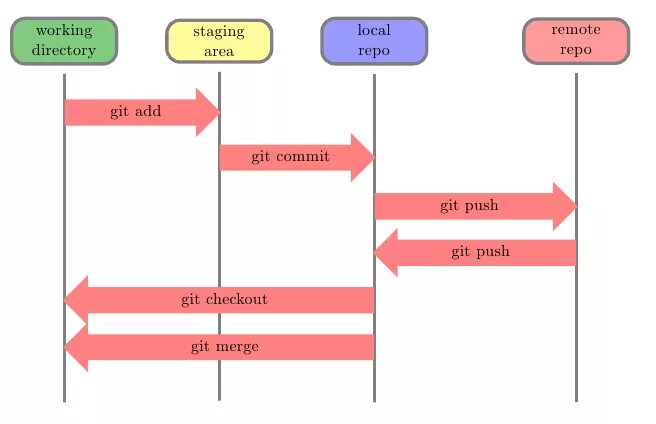Git stage что это. Диаграмма git. git рабочий процесс что это. схема работы git. workflow диаграмма.