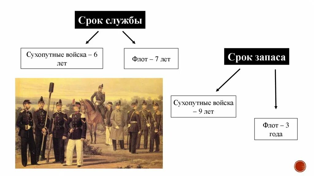 Военная реформа 1861-1874. Военная реформа 1864. Армия 1874.