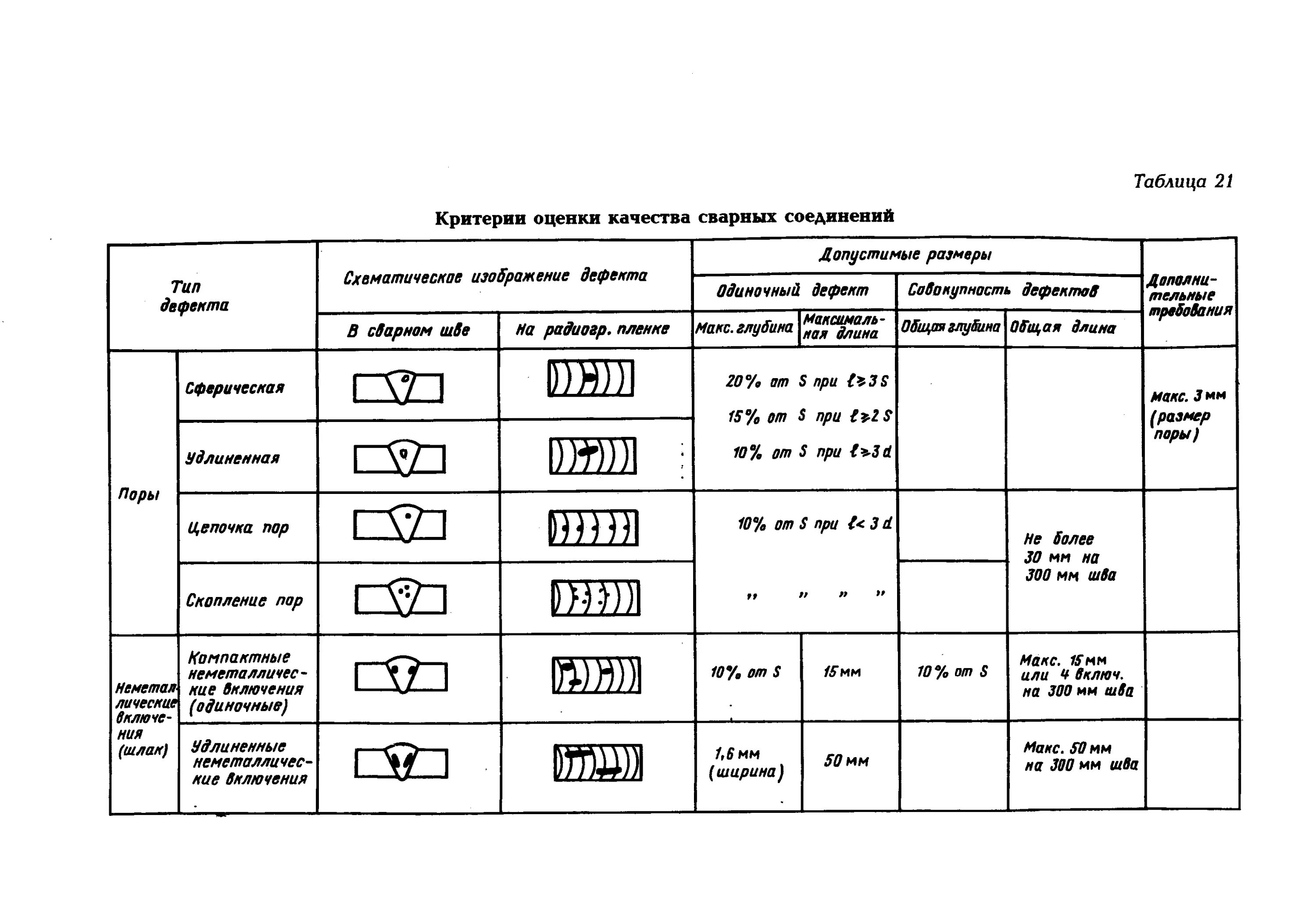 Контрольный образец сварного соединения. Оценка качества сварных швов. УЗК контроль сварного шва. Таблица контроля качества сварных соединений.